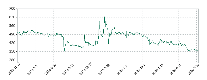HOUSEIの株価推移