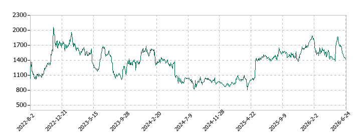 日本ビジネスシステムズの株価推移
