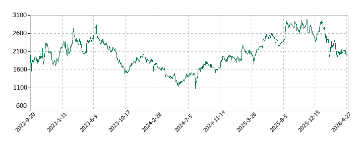ｅＷｅＬＬの株価推移