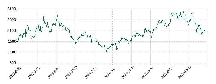 ｅＷｅＬＬの株価推移
