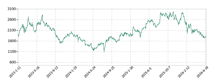 eWeLLの株価推移