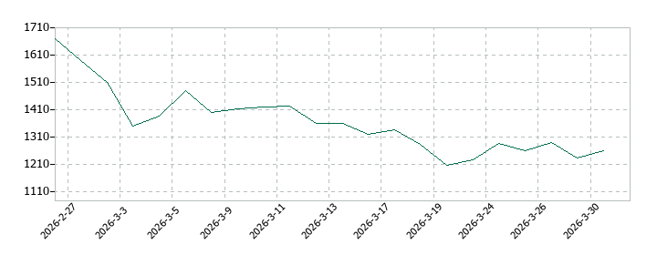 ギークリーの株価推移