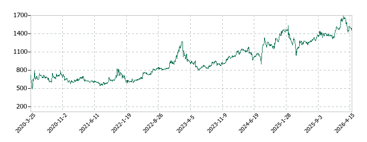 ヴィスの株価推移