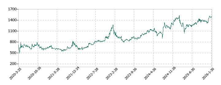 ヴィスの株価推移