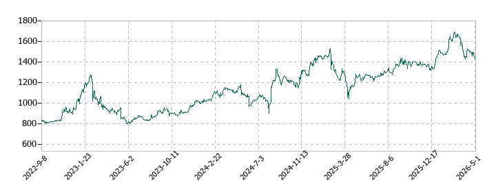 ヴィスの株価推移