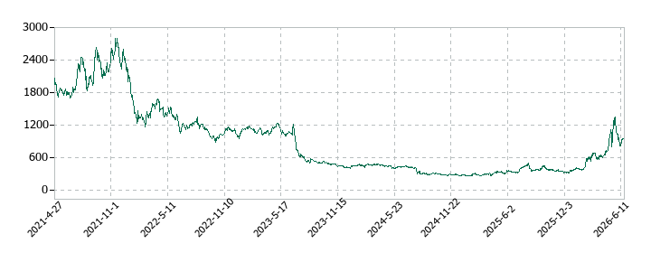 テスホールディングスの株価推移