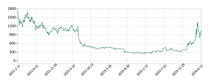 テスホールディングスの株価推移
