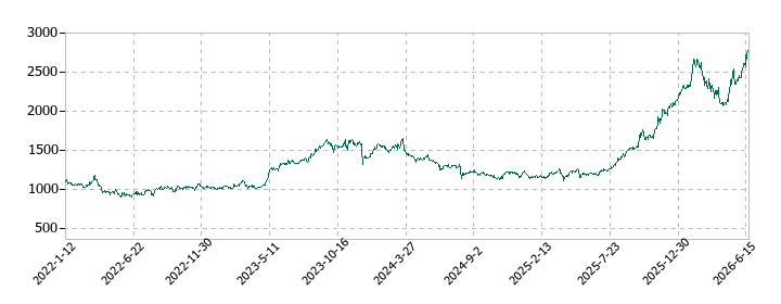 インフロニア・ホールディングスの株価推移