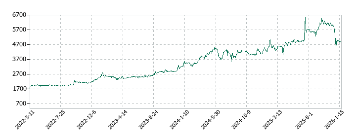 セレコーポレーションの株価推移