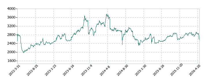 ノバックの株価推移