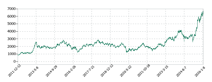 横浜ゴムの株価推移