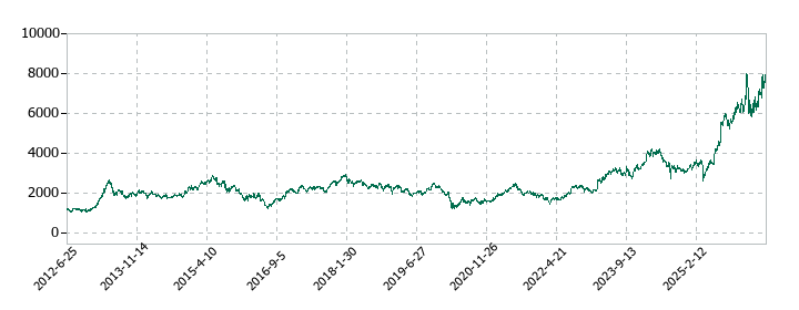 横浜ゴムの株価推移