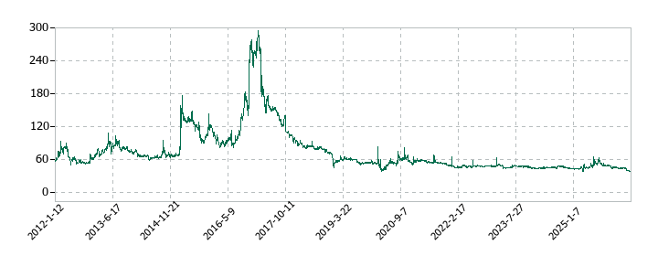 昭和ホールディングスの株価推移