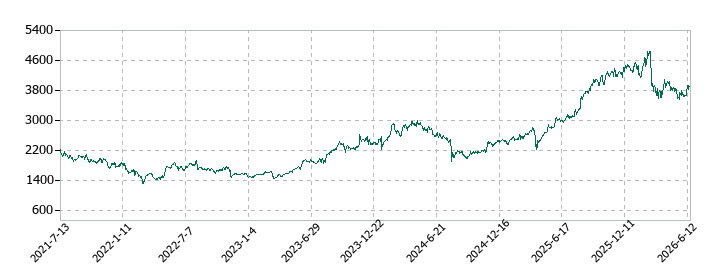 TOYO TIRE(トーヨータイヤ)の株価推移