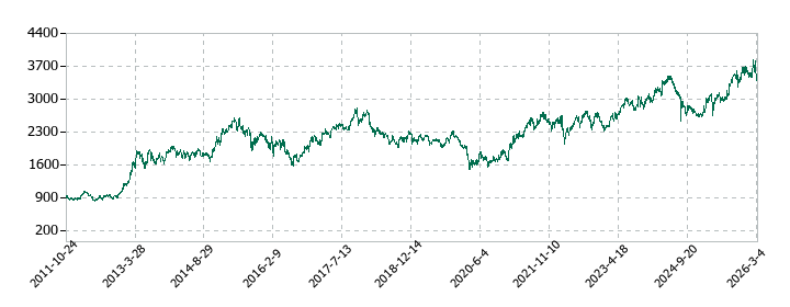 ブリヂストンの株価推移