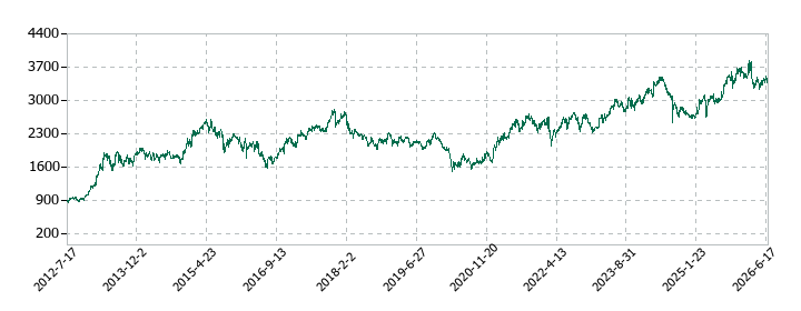ブリヂストンの株価推移