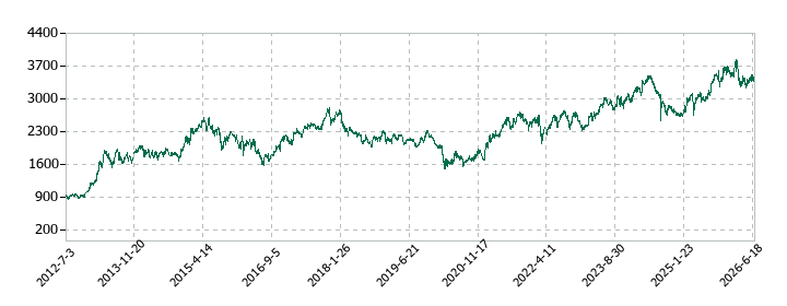 ブリヂストンの株価推移
