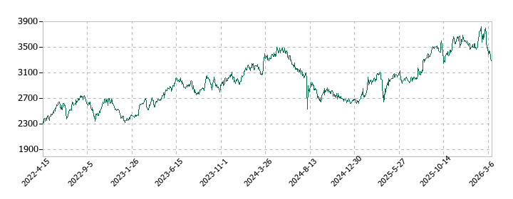 ブリヂストンの株価推移