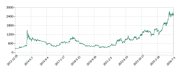 藤倉コンポジットの株価推移
