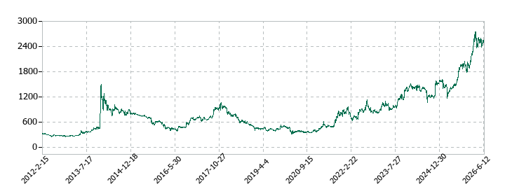 藤倉コンポジットの株価推移