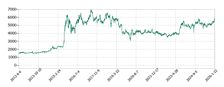 オカモトの株価推移