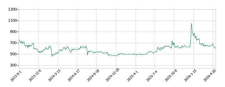 ファインズの株価推移