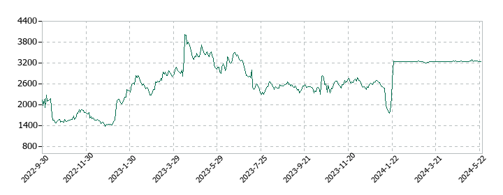 グッピーズの株価推移