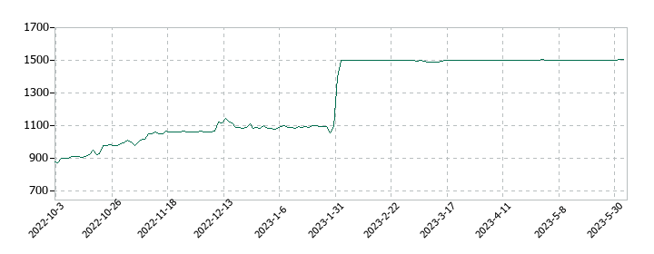ＷＯＷ　ＷＯＲＬＤ　ＧＲＯＵＰの株価推移