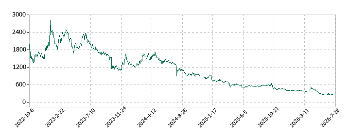 ＦＩＸＥＲの株価推移