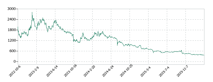 ＦＩＸＥＲの株価推移