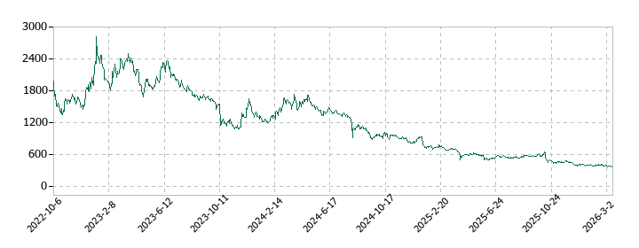 ＦＩＸＥＲの株価推移