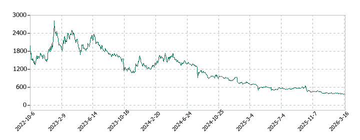 ＦＩＸＥＲの株価推移
