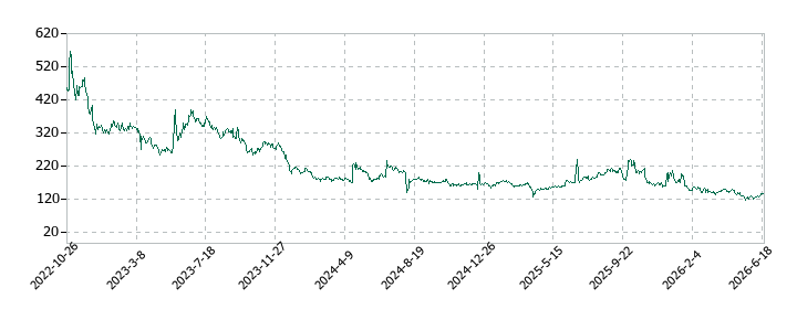 リンカーズの株価推移