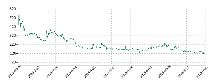 リンカーズの株価推移