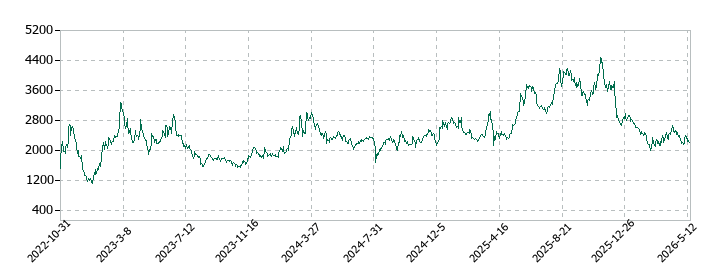 ｐｌｕｓｚｅｒｏの株価推移