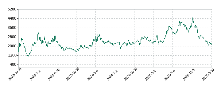 ｐｌｕｓｚｅｒｏの株価推移
