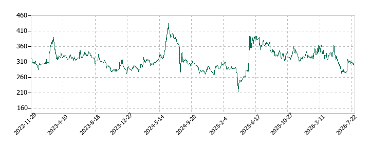 テリロジーホールディングスの株価推移