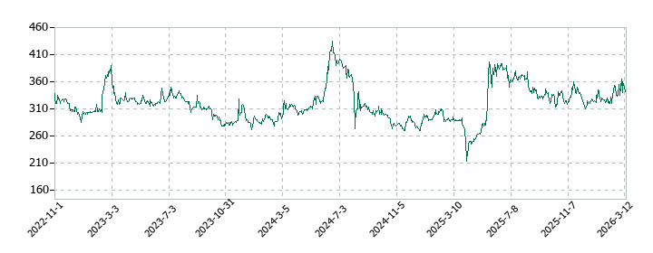 テリロジーホールディングスの株価推移