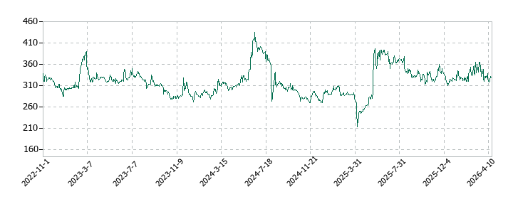 テリロジーホールディングスの株価推移