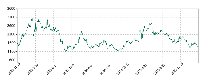 ｔｒｉｐｌａの株価推移