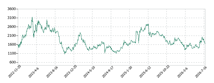 triplaの株価推移