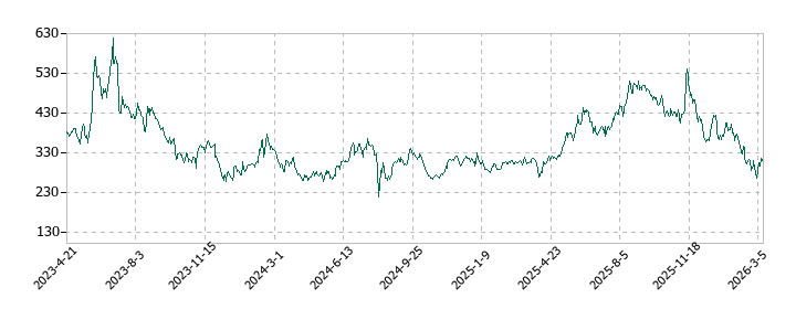 スマートドライブの株価推移