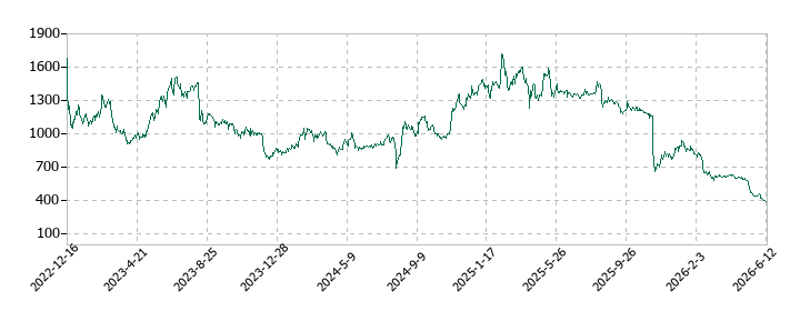 Ｒｅｂａｓｅの株価推移