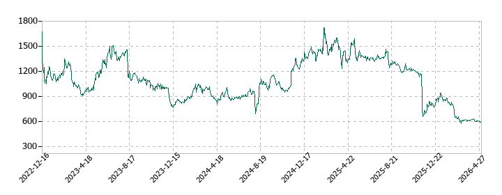 Ｒｅｂａｓｅの株価推移