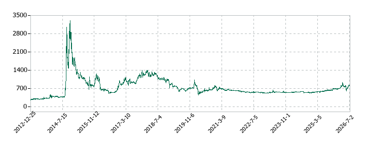 朝日ラバーの株価推移