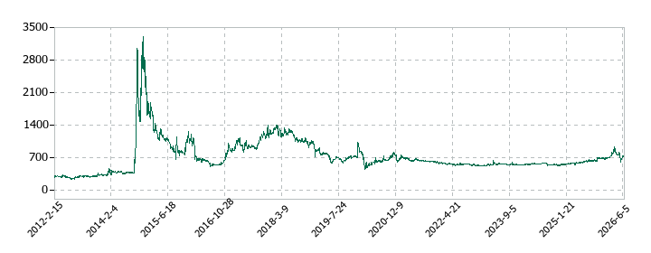 朝日ラバーの株価推移