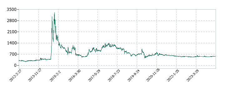 朝日ラバーの株価推移