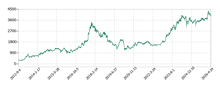 ニチリンの株価推移