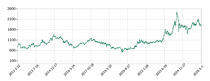 フコクの株価推移