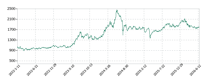 フコクの株価推移